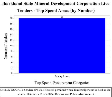 Jharkhand State Mineral Development Corporation Live Tenders - Top Spend Areas (by Number)