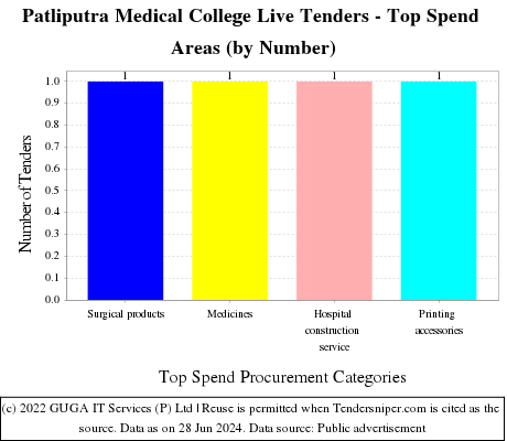 Patliputra Medical College Live Tenders - Top Spend Areas (by Number)