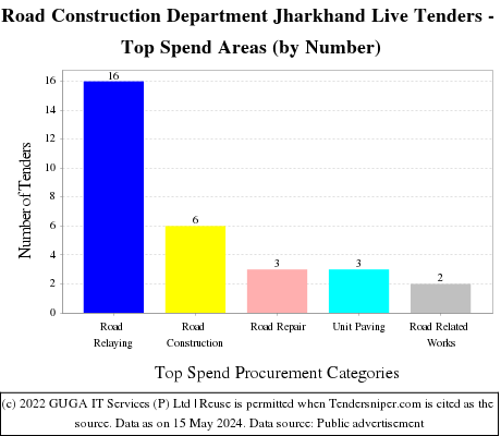 Road Construction Department Jharkhand Live Tenders - Top Spend Areas (by Number)