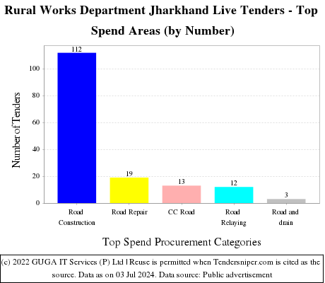 Rural Works Department Jharkhand Live Tenders - Top Spend Areas (by Number)