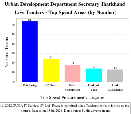 Urban Development Department Secretary Jharkhand Live Tenders - Top Spend Areas (by Number)