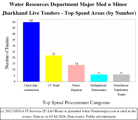 Water Resources Department Major Med n Minor Jharkhand Live Tenders - Top Spend Areas (by Number)