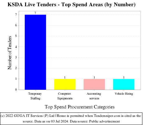 KSDA Live Tenders - Top Spend Areas (by Number)