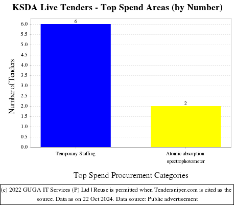 KSDA Live Tenders - Top Spend Areas (by Number)