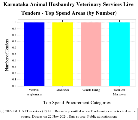 Karnataka Animal Husbandry Veterinary Services Live Tenders - Top Spend Areas (by Number)