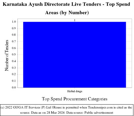 Karnataka AYD Tenders Live Tenders - Top Spend Areas (by Number)