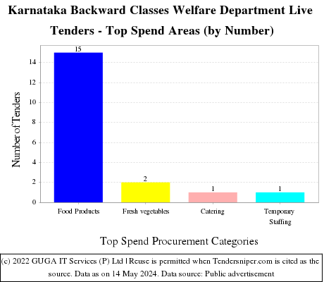 Karnataka Backward Classes Welfare Department Live Tenders - Top Spend Areas (by Number)