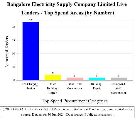 Bangalore Electricity Supply Company Limited Live Tenders - Top Spend Areas (by Number)