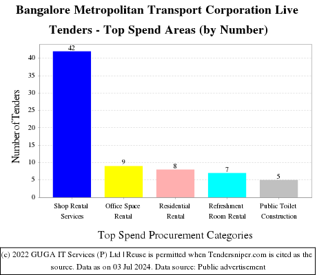 Bangalore Metropolitan Transport Corporation Live Tenders - Top Spend Areas (by Number)