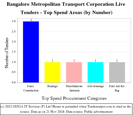 Bangalore Metropolitan Transport Corporation Live Tenders - Top Spend Areas (by Number)