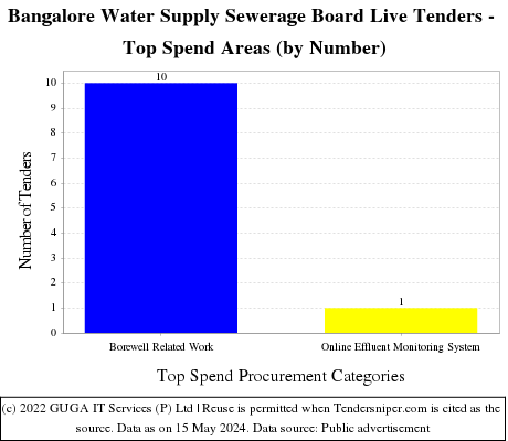 Bangalore Water Supply Sewerage Board Live Tenders - Top Spend Areas (by Number)