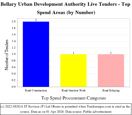 Bellary Urban Development Authority Live Tenders - Top Spend Areas (by Number)