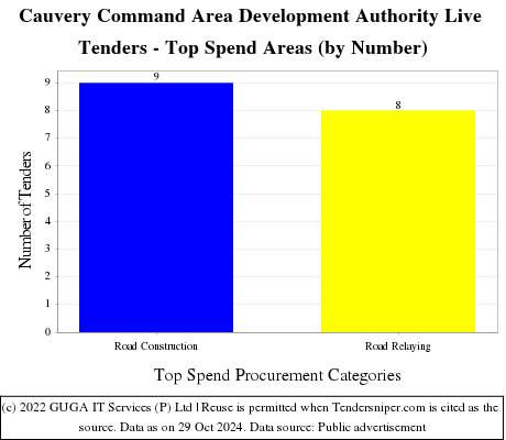 Cauvery Command Area Development Authority Live Tenders - Top Spend Areas (by Number)