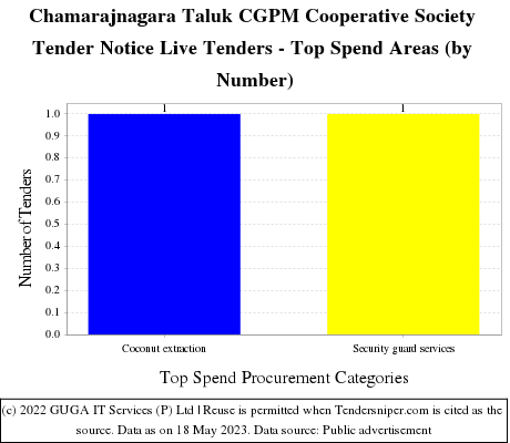 Chamarajnagara Taluk CGPM Cooperative Society Live Tenders - Top Spend Areas (by Number)