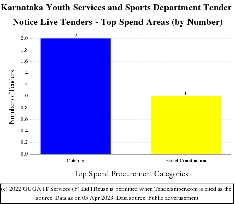 Karnataka Youth Services Sports Department Live Tenders - Top Spend Areas (by Number)