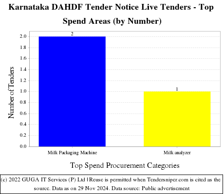 Karnataka DAHDF Tender Notice Live Tenders - Top Spend Areas (by Number)