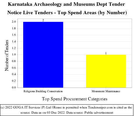 Karnataka Department of Archaeology Museums Live Tenders - Top Spend Areas (by Number)