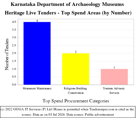Karnataka Department of Archaeology Museums Heritage Live Tenders - Top Spend Areas (by Number)