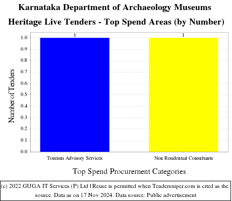 Karnataka Department of Archaeology Museums Heritage Live Tenders - Top Spend Areas (by Number)