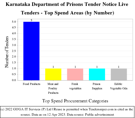 Karnataka Department of Prisons Live Tenders - Top Spend Areas (by Number)