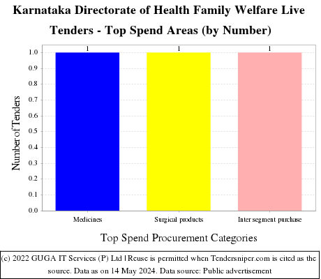 Karnataka Directorate of Health Family Welfare Live Tenders - Top Spend Areas (by Number)
