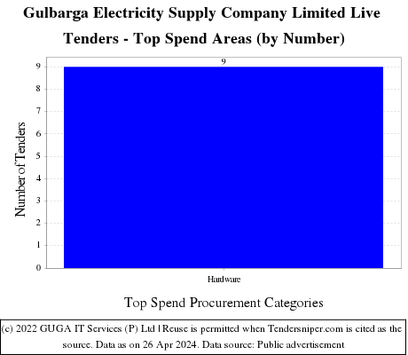 Gulbarga Electricity Supply Company Limited Tender Notice Live Tenders - Top Spend Areas (by Number)