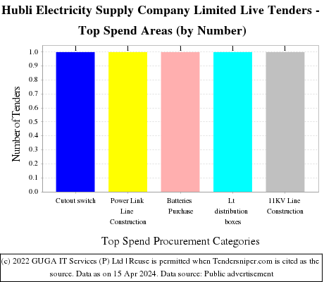 Hubli Electricity Supply Company Limited Live Tenders - Top Spend Areas (by Number)