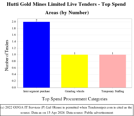 Hutti Gold Mines Limited Live Tenders - Top Spend Areas (by Number)
