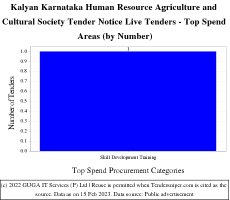 Karnataka Human Resource Agriculture Cultural Society Live Tenders - Top Spend Areas (by Number)