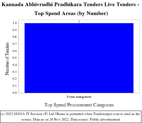 Kannada Abhivrudhi Pradhikara Live Tenders - Top Spend Areas (by Number)
