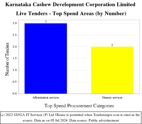 Karnataka Cashew Development Corporation Limited Live Tenders - Top Spend Areas (by Number)