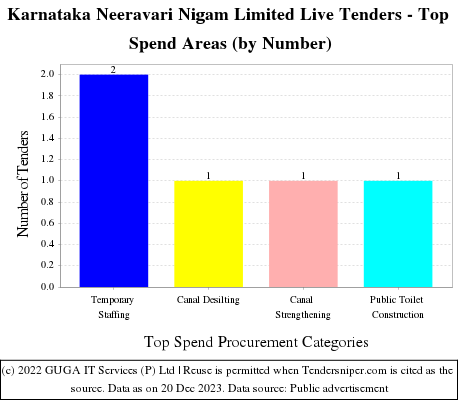 Karnataka Neeravari Nigam Limited Live Tenders - Top Spend Areas (by Number)
