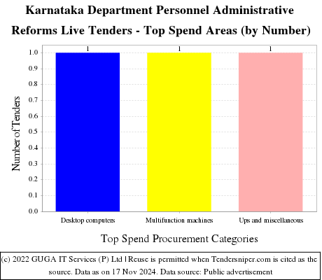 Karnataka Department Personnel Administrative Reforms Live Tenders - Top Spend Areas (by Number)