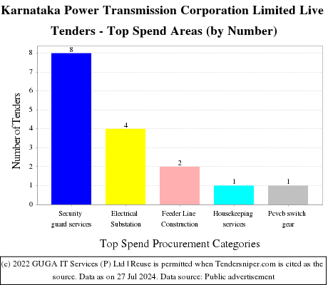 Karnataka Power Transmission Corporation Limited Live Tenders - Top Spend Areas (by Number)