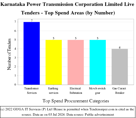 Karnataka Power Transmission Corporation Limited Live Tenders - Top Spend Areas (by Number)