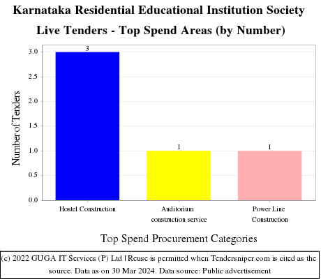 Karnataka Residential Educational Institution Society Live Tenders - Top Spend Areas (by Number)