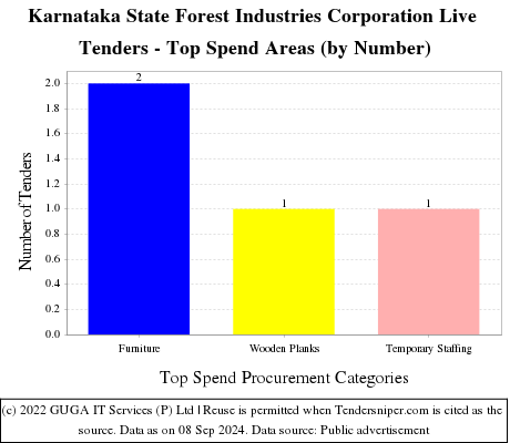 Karnataka State Forest Industries Corporation Live Tenders - Top Spend Areas (by Number)