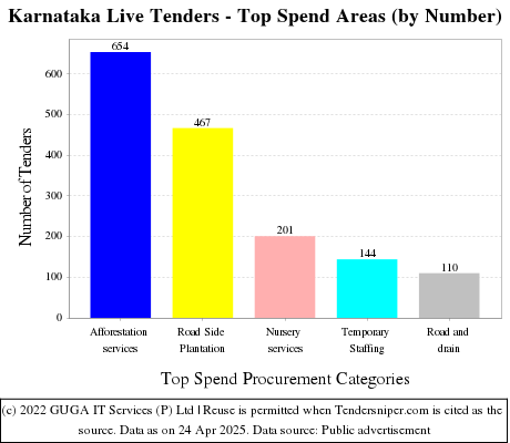 Karnataka Tenders based on the top spend categories