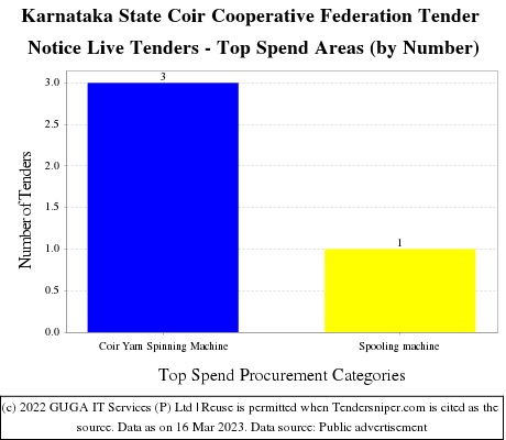 Karnataka State Coir Cooperative Federation Live Tenders - Top Spend Areas (by Number)
