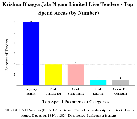 Krishna Bhagya Jala Nigam Limited Live Tenders - Top Spend Areas (by Number)