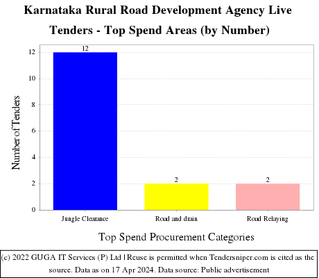 Karnataka Rural Road Development Agency Live Tenders - Top Spend Areas (by Number)