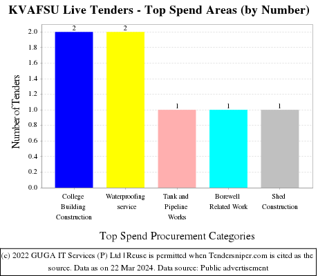 KVAFSU Live Tenders - Top Spend Areas (by Number)