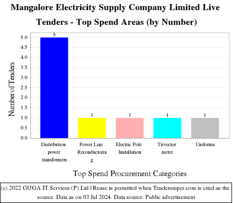 Mangalore Electricity Supply Company Limited Live Tenders - Top Spend Areas (by Number)