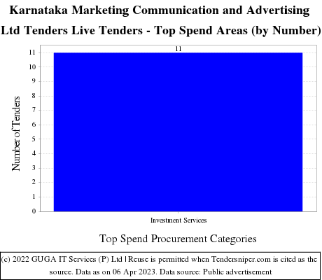 Karnataka Marketing Communication Advertising Limited Live Tenders - Top Spend Areas (by Number)