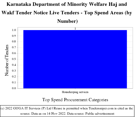 Karnataka Minority Welfare Haj Wakf Department Live Tenders - Top Spend Areas (by Number)