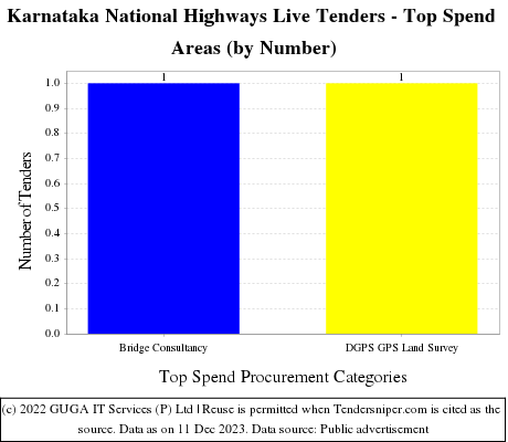 Karnataka National Highways Live Tenders - Top Spend Areas (by Number)