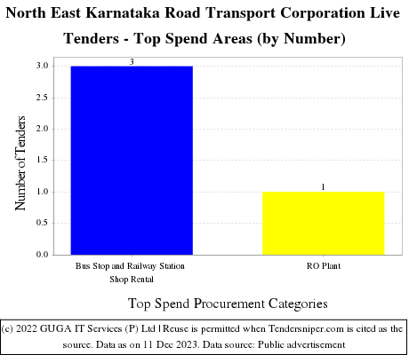 North East Karnataka Road Transport Corporation Live Tenders - Top Spend Areas (by Number)