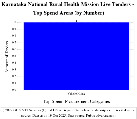 Karnataka National Rural Health Mission Live Tenders - Top Spend Areas (by Number)