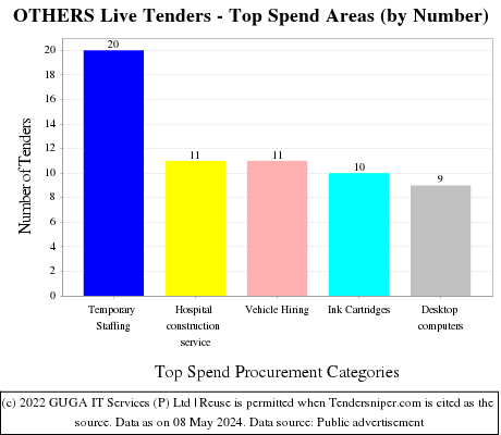 OTHERS Live Tenders - Top Spend Areas (by Number)