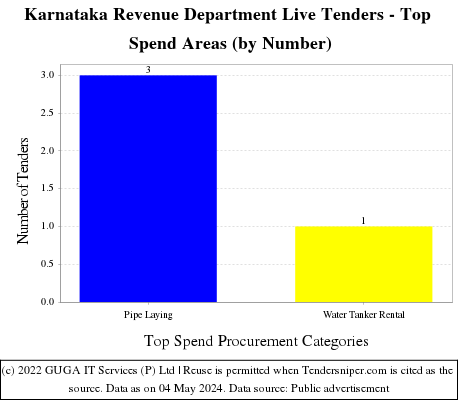 Karnataka Revenue Department Live Tenders - Top Spend Areas (by Number)